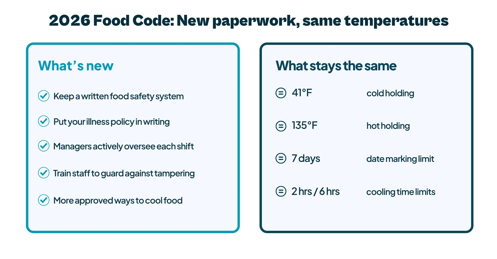 Comparison of the 2026 FDA Food Code showing what changed (written food safety management system, employee illness policy, active managerial control, food defense training and cooling options) and what stayed the same (41°F and 135°F holding, 7-day date marking, cooling time limits and reheating).