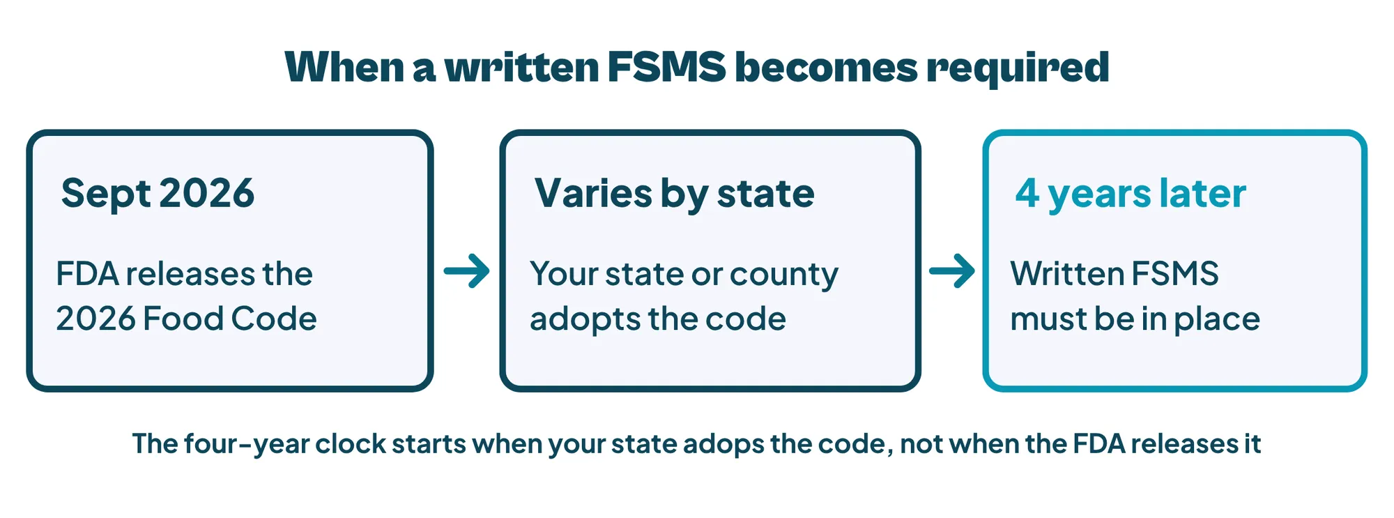Timeline showing the FDA released the 2026 Food Code in September 2026, each state or county adopts it on its own schedule, and covered establishments then have four years to put a written food safety management system in place.