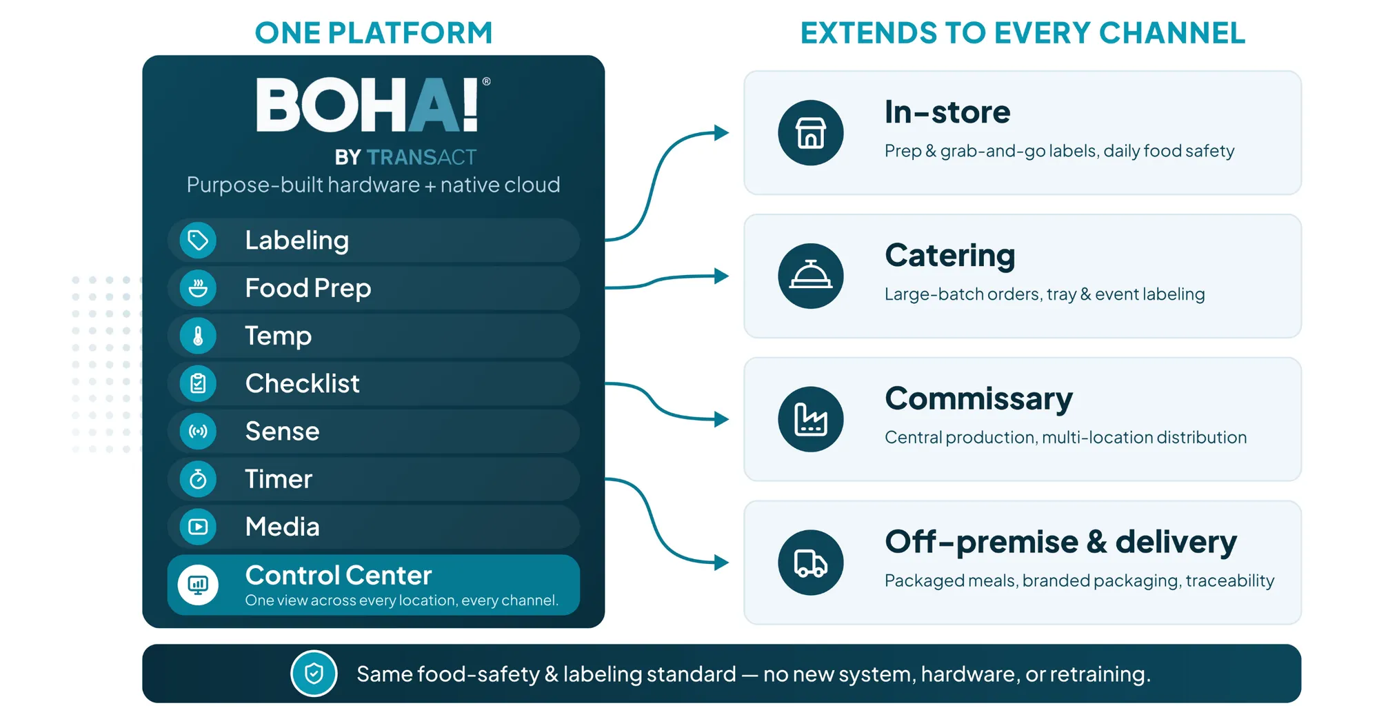 Diagram of the BOHA! by TransAct back-of-house platform. Its Labeling, Food Prep, Temp, Checklist, and Control Center modules run on one food safety and labeling standard that extends across in-store, catering, commissary, and off-premise and delivery channels without adding a separate system.