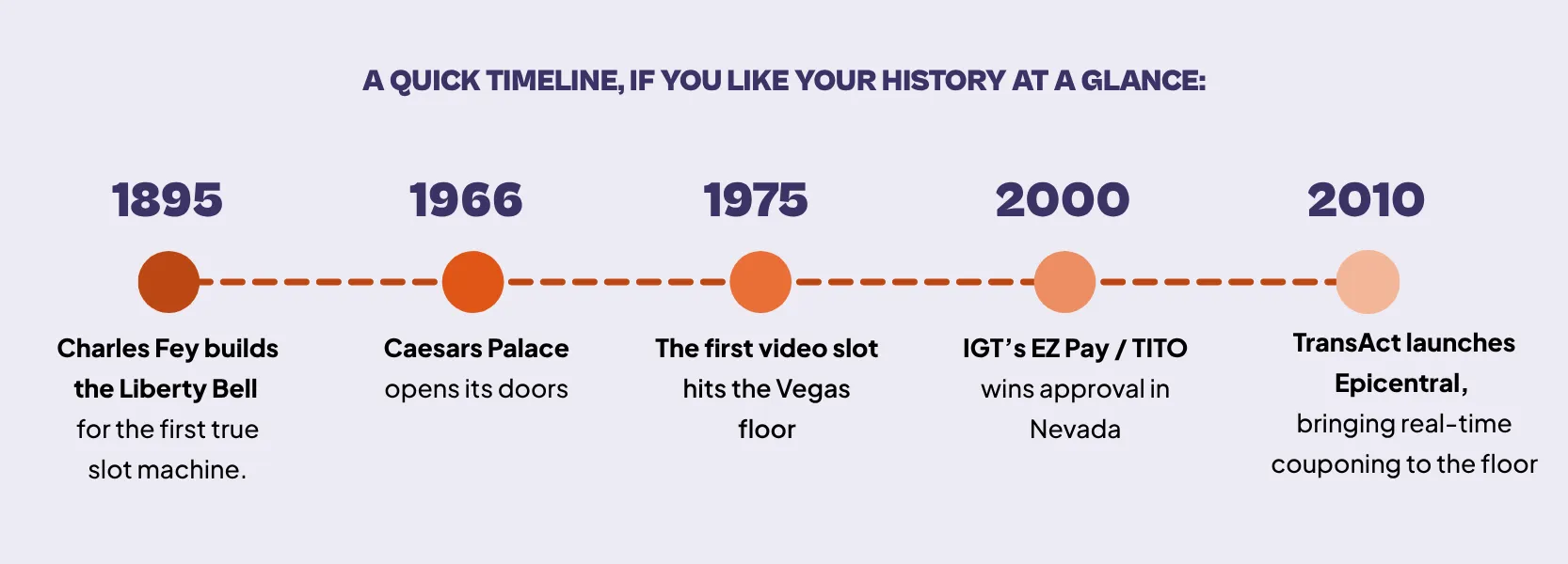 Timeline of slot machine history: 1895 (Charles Fey builds the Liberty Bell), 1966 (Caesars Palace opens), 1975 (First video slot hits the Vegas floor), 2000 (IGT's EZ Pay TITO wins Nevada approval), and 2010 (TransAct launches Epicentral for real-time couponing).