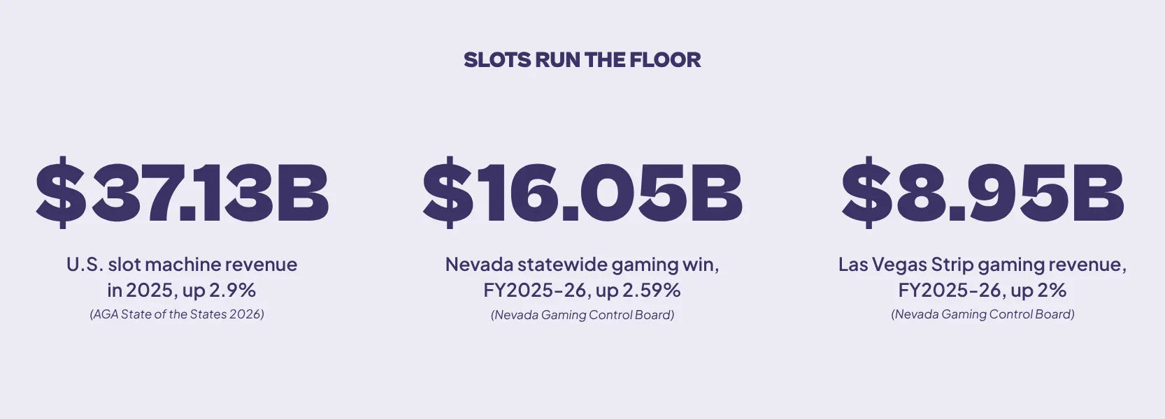 Key gaming revenue metrics: $37.13 billion in U.S. slot machine revenue (up 2.9%), $16.05 billion in Nevada statewide gaming win (up 2.59%), and $8.95 billion in Las Vegas Strip gaming revenue (up 2%).