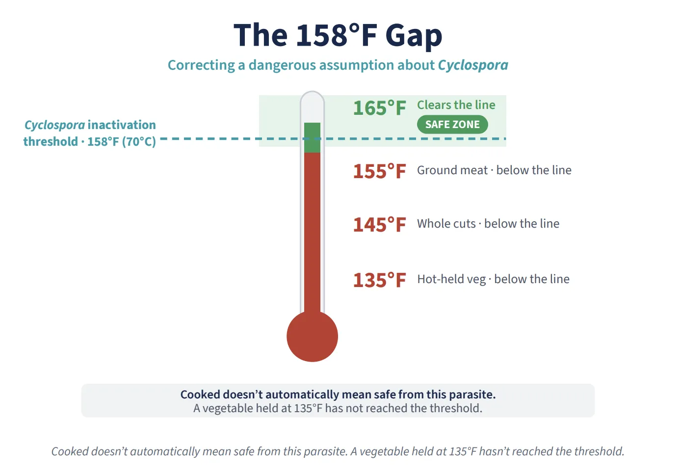 Infographic showing Cyclospora’s 158°F inactivation threshold, with 135°F hot-held vegetables, 145°F whole cuts, and 155°F ground meat below the line, while 165°F exceeds the threshold.