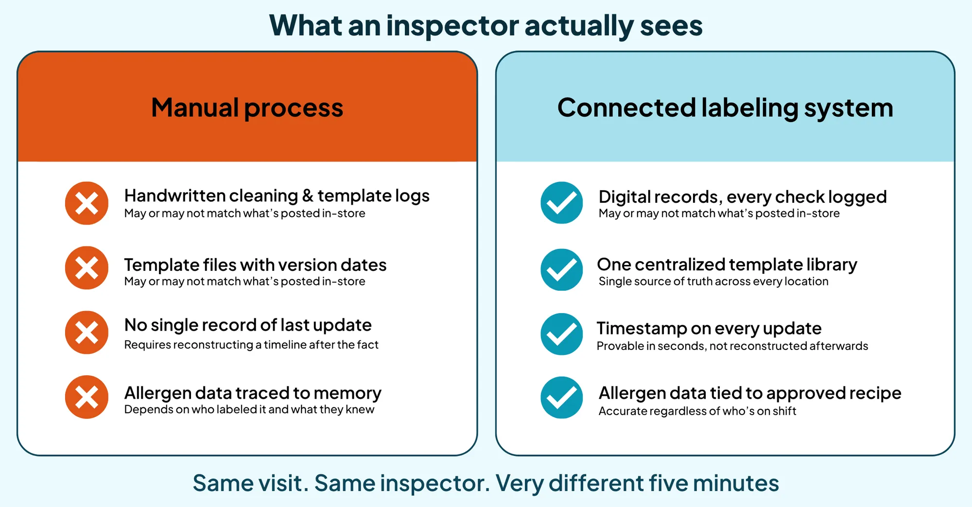 A comparison table titled, "What an inspector sees (manual process)" vs. "What an inspector sees (connected labeling system)." Left: paper logs, template files with version dates, handwritten records that may not match. Right: digital records, centralized template library, timestamp of last update, allergen tied to approved recipe. Caption at the bottom says, "Same visit. Same inspector. Very different five minutes."