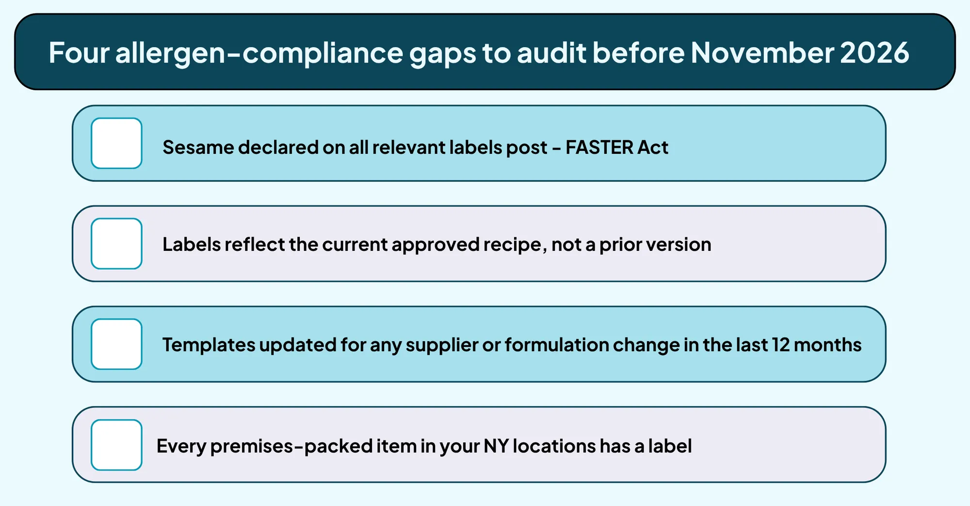 Four allergen-compliance gaps to audit before November 2026." Items: (1) Sesame declared on all relevant labels post-FASTER Act; (2) Labels reflect current approved recipe, not a prior version; (3) Templates updated to match any supplier or formulation changes in the last 12 months; (4) All premises-packed items in your NY locations have a label.