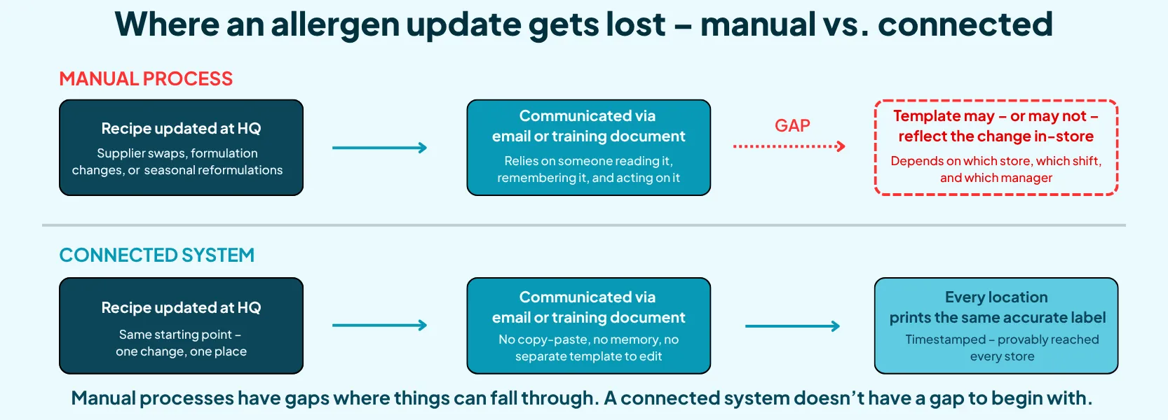 The update gap" — a three-step flow showing how an allergen change travels through a manual process: (1) Recipe updated at HQ → (2) Update communicated via email/training doc → (3) Template may or may not reflect change at store level.