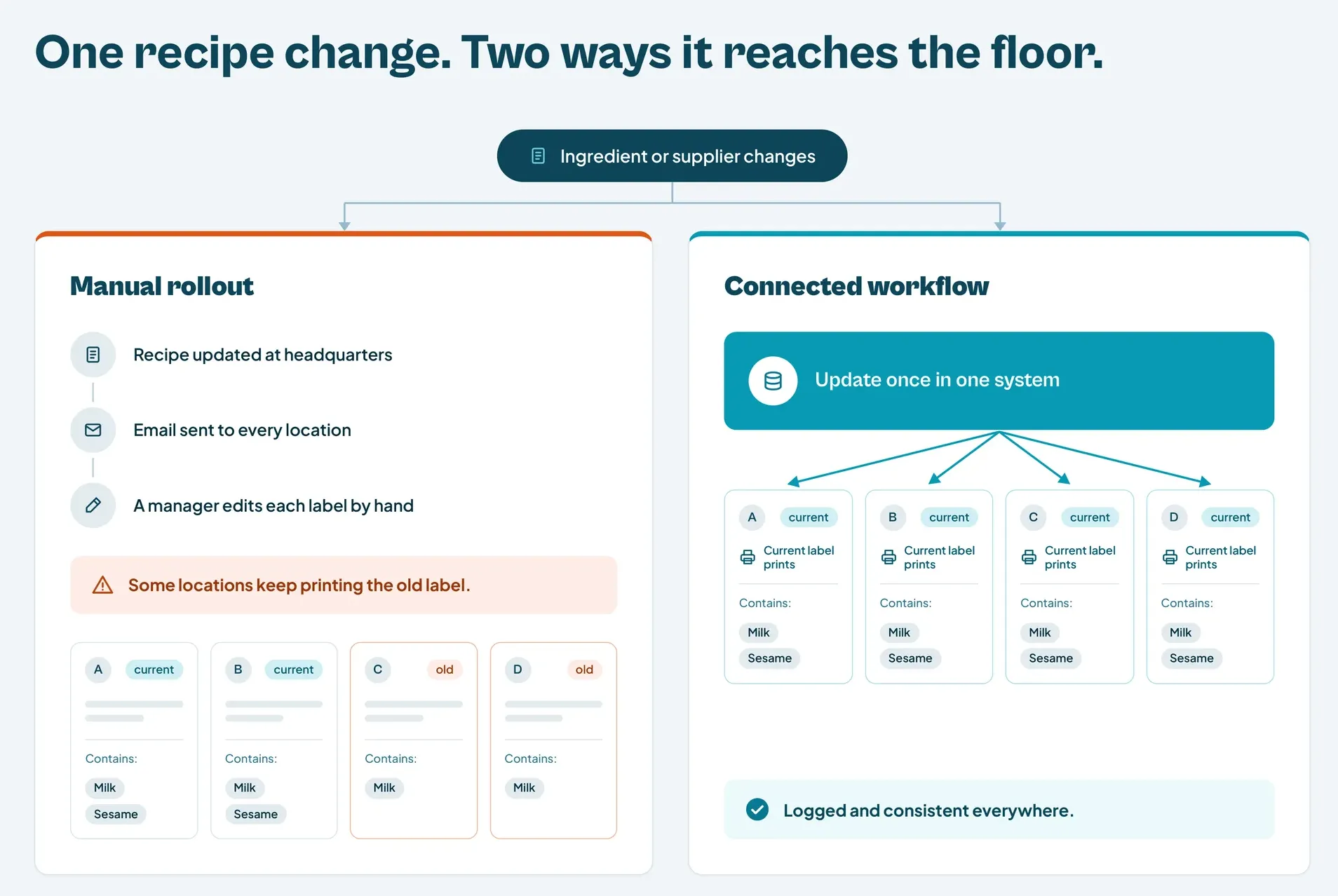 Diagram comparing manual recipe rollout against a connected recipe-to-label workflow across four store locations: the manual path leaves two locations correctly updated and two still printing the old label missing a new allergen, while the connected path updates all four locations at once with the current allergen disclosure logged everywhere