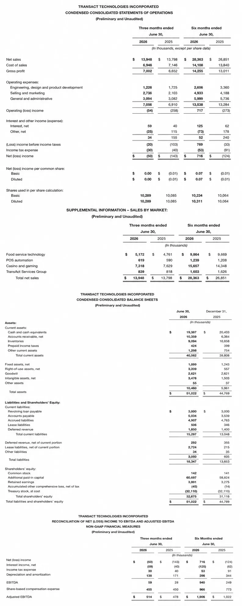TRANSACT-CONDENSED CONSOLIDATED STATEMENTS OF OPERATIONS-Q2-2026.webp