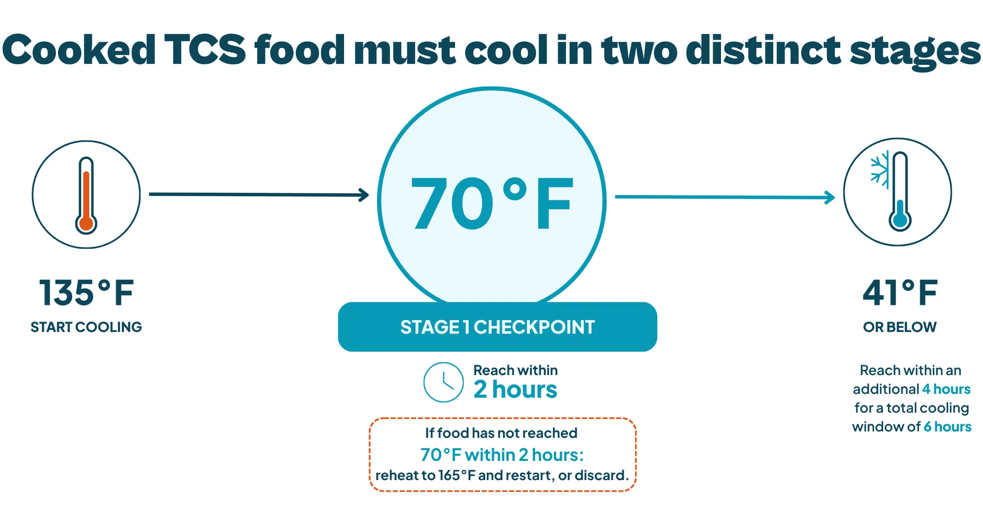 Timeline showing the two-stage cooling rule: 135°F to 70°F within two hours, then 70°F to 41°F within an additional four hours.