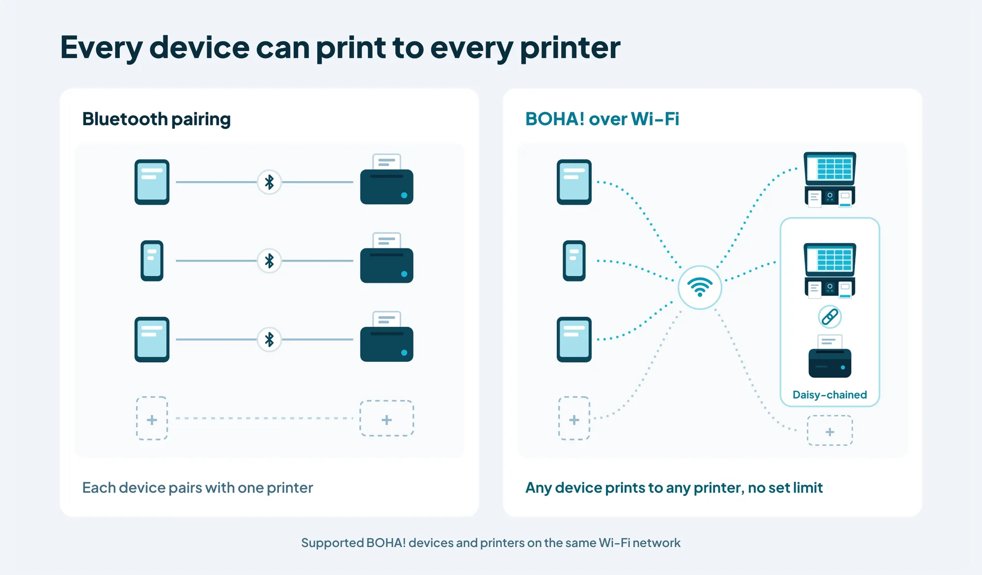 Comparison diagram: with Bluetooth pairing, each device links to one printer; with BOHA! over Wi-Fi, every supported phone and tablet connects through the location’s Wi-Fi to every compatible printer, including an Ithaca 9000 daisy-chained to a Terminal 2.