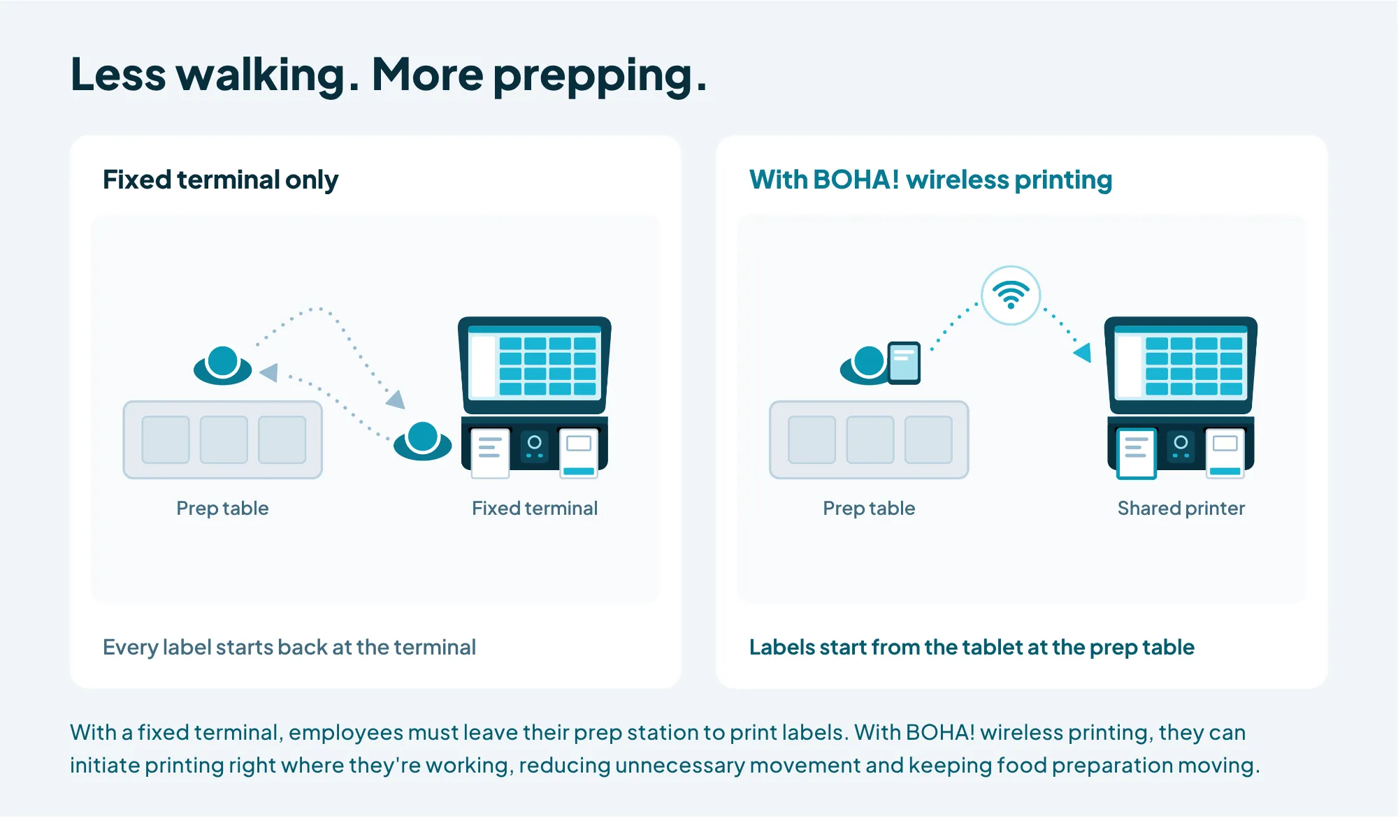 Less walking, more prepping: with a fixed terminal, a cook walks from the prep table to the terminal and back for each label; with BOHA! wireless printing, the cook stays at the prep table and sends the label over Wi-Fi from a tablet to a shared printer.
