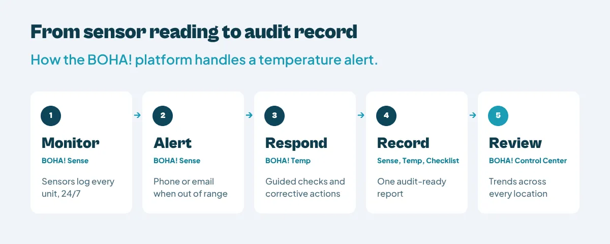 Five-step BOHA! workflow for a temperature alert: monitor and alert with BOHA! Sense, respond with BOHA! Temp, record in one report, and review in BOHA! Control Center.