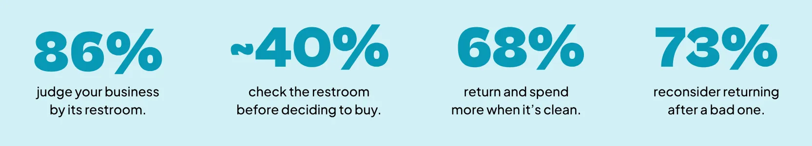 A four-stat horizontal band in the BOHA! palette showing Bradley Company's 2026 Handwashing Survey Statistics: 86% judge your business by its restroom · ~40% check the restroom before deciding to buy · 68% return and spend more when it's clean · 73% reconsider returning after a bad one.