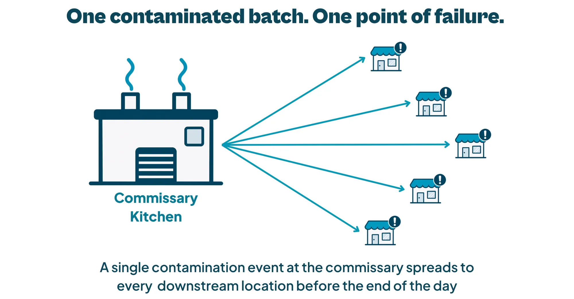Diagram showing a single commissary kitchen distributing the same batch to five locations simultaneously, illustrating how a contamination event reaches every downstream location the same day.