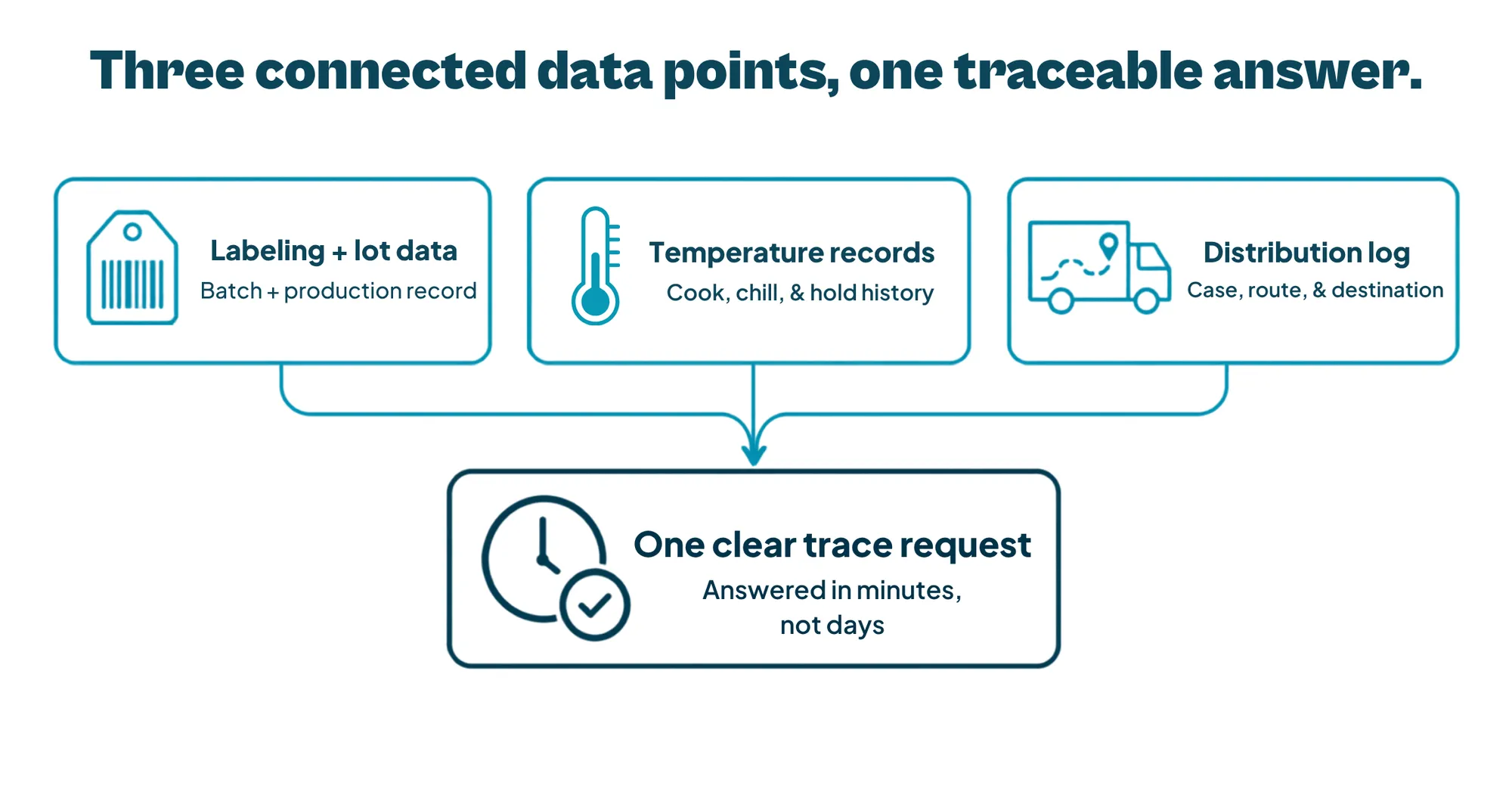 Flow diagram showing labeling and lot data, temperature records, and distribution logs connecting to answer a commissary kitchen traceability request in minutes.