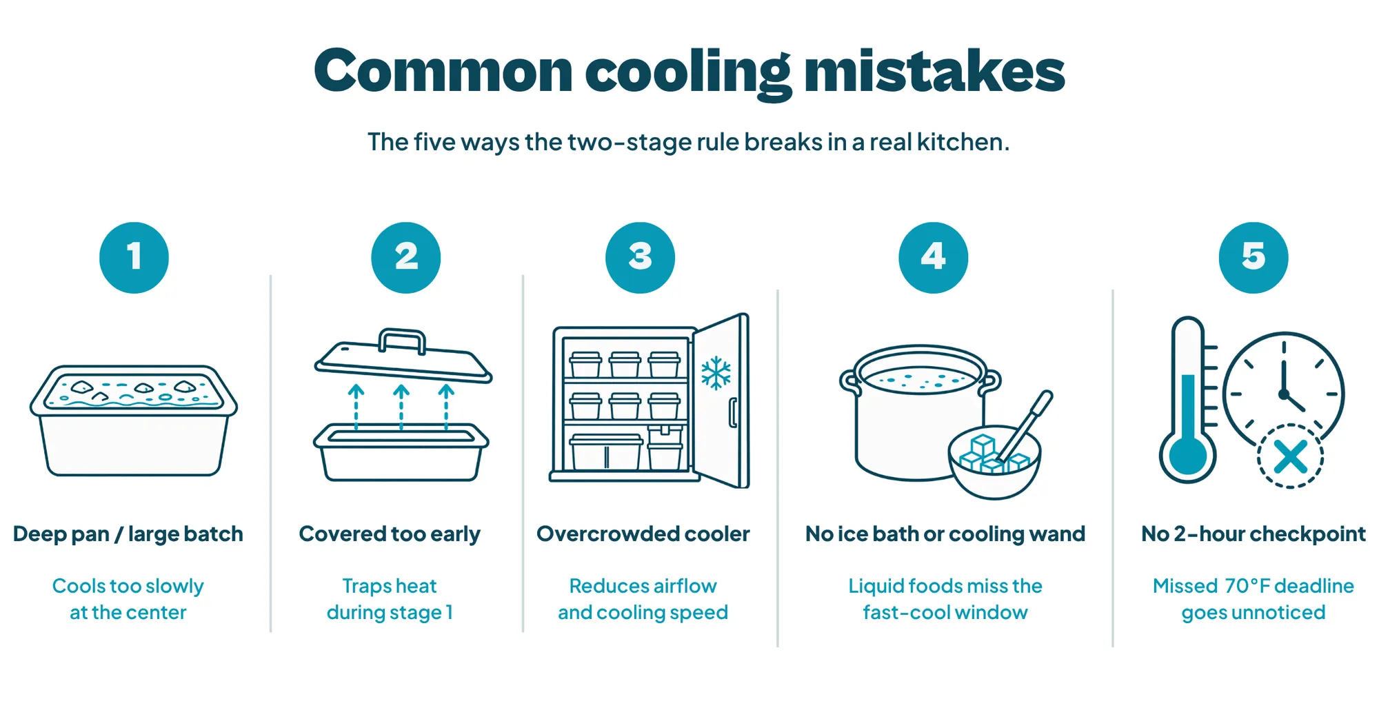 Five icons representing common cooling mistakes: oversized batches, early covering, cooler overcrowding, skipped ice baths, and missed checkpoints.