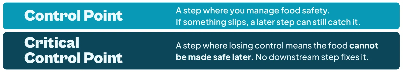 A clean definition card: "Control point = a step where you manage a food safety hazard. Critical control point = a step where control is essential to prevent, eliminate, or reduce that hazard to a safe level. Losing control means the food cannot be made safe later."