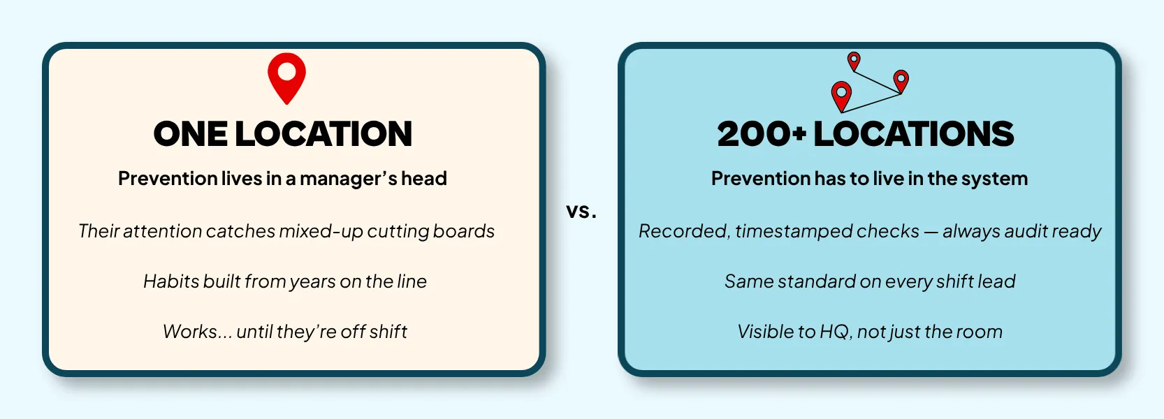 A side-by-side comparison panel titled 'ONE LOCATION' versus '200+ LOCATIONS'. The left panel states 'Prevention lives in a manager’s head' with points on manager attention, line habits, and off-shift vulnerability. The right panel states 'Prevention has to live in the system' with points on recorded timestamped checks, consistent shift lead standards, and HQ visibility.