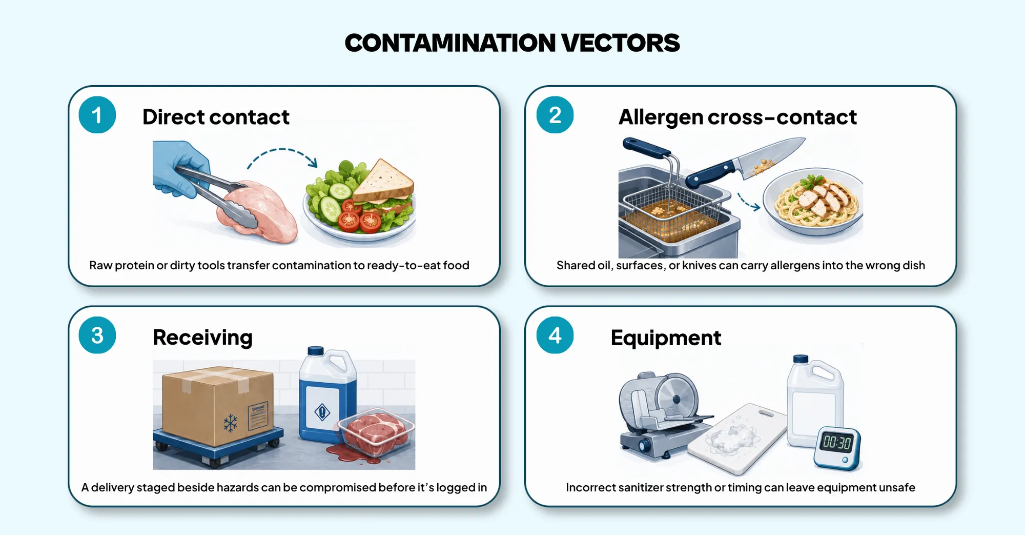 Contamination Vectors" outlining four common kitchen food safety risks in a numbered grid: 1. Direct contact: Raw protein or dirty tools transfer contamination to ready-to-eat food. 2. Allergen cross-contact: Shared oil, surfaces, or knives can carry allergens into the wrong dish. 3. Receiving: A delivery staged beside hazards can be compromised before it's logged in. 4. Equipment: Incorrect sanitizer strength or timing can leave equipment unsafe.