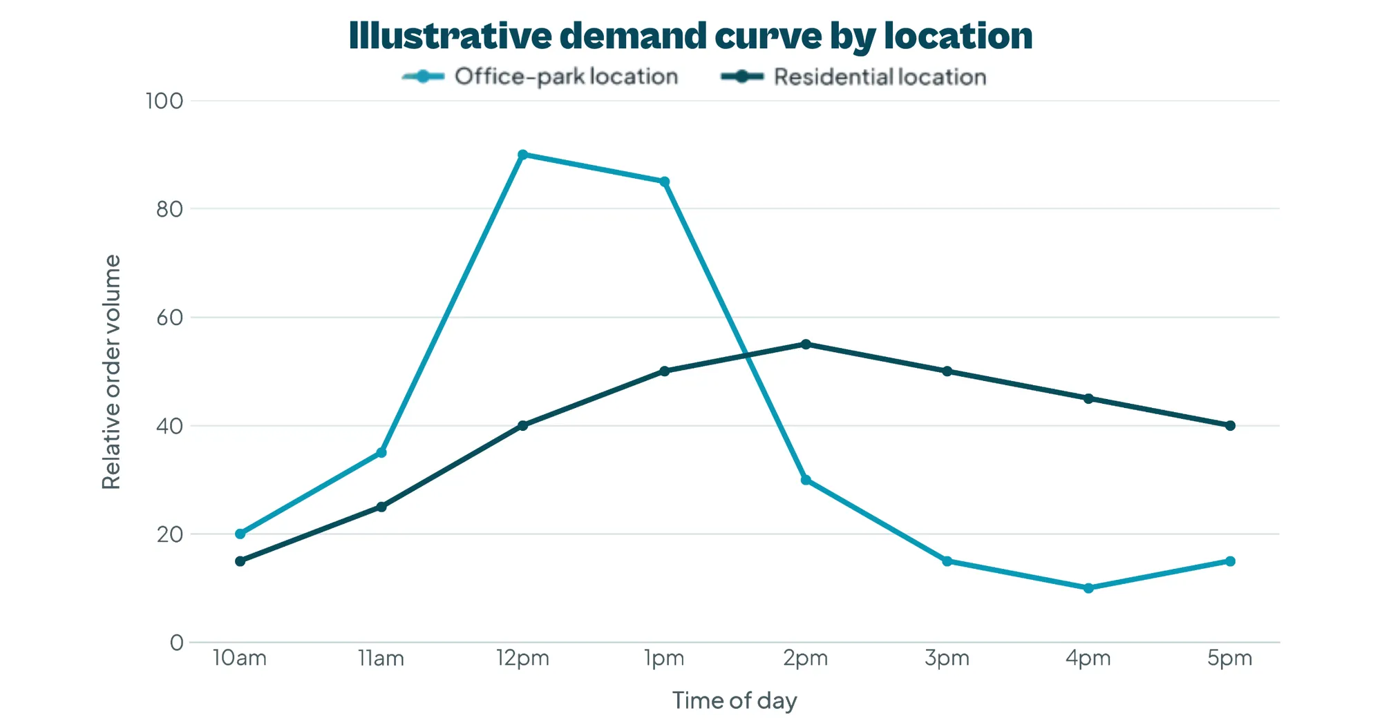 Illustrative chart comparing an office-park location's sharp lunch spike to a residential location's flatter, longer demand curve.