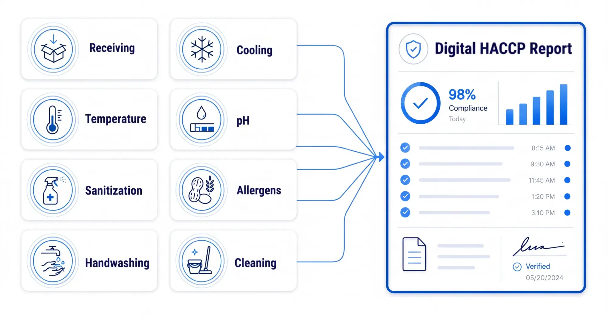 Several workflow inputs (receiving, cooling, temp, pH, sanitization, allergens, handwashing, cleaning) feeding a single "Digital HACCP Report" output
