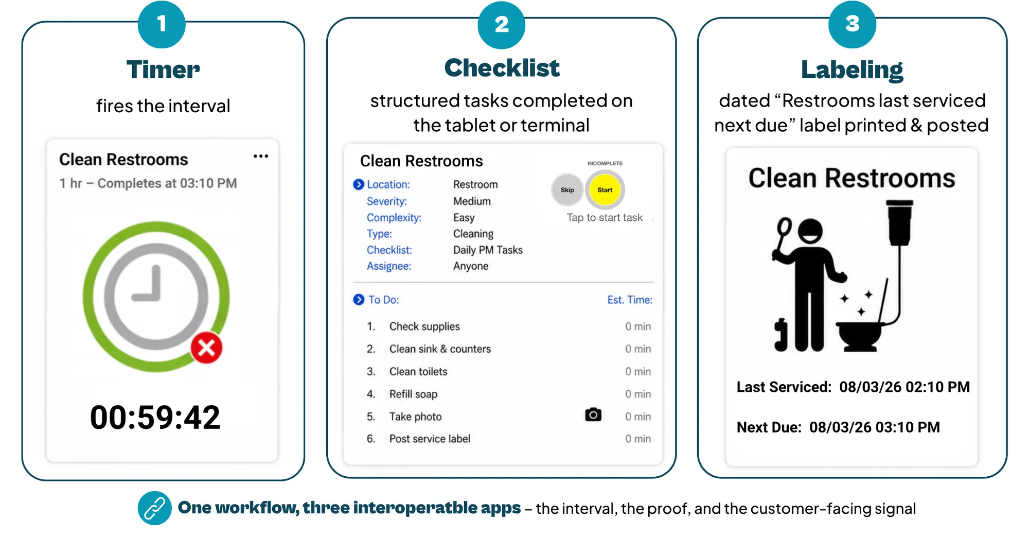 A three-step workflow diagram showing how BOHA! apps connect. Step 1: Timer (fires the interval). Step 2: Checklist (structured tasks completed on the tablet). Step 3: Label (dated 'Restroom last serviced / next due' tag printed and posted). The caption below reads: 'One workflow, three connected apps — the interval, the proof, and the customer-facing signal.