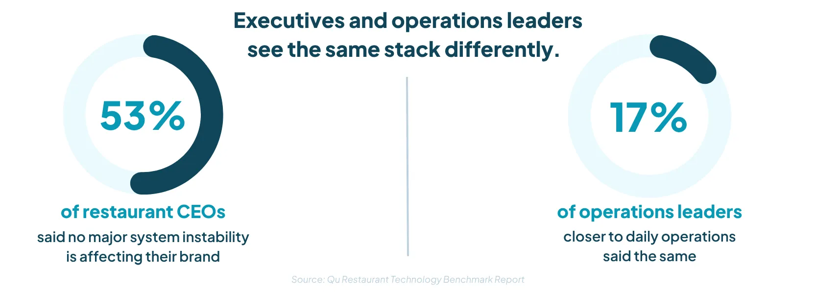 Infographic slide titled "Executives and operations leaders see the same stack differently." It features two donut charts side-by-side. On the left, a chart highlights 53% for "53% of restaurant CEOs said no major system instability is affecting their brand." On the right, a chart highlights 17% for "17% of operations leaders closer to daily operations said the same." Below the charts, text cites: "Source: Qu Restaurant Technology Benchmark Report