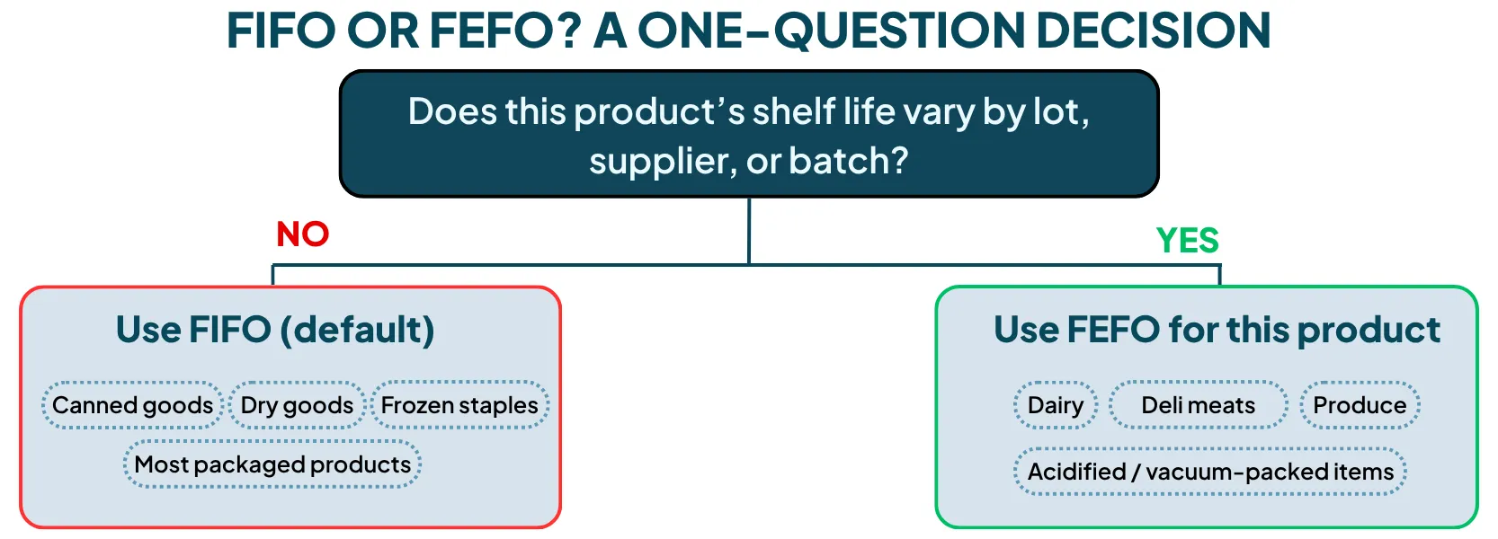 Decision flowchart asking whether a product's shelf life varies by lot, supplier, or batch. If no, use FIFO by default for items like canned goods, dry goods, frozen staples, and most packaged product. If yes, use FEFO for items like dairy, deli meats, produce, and acidified or vacuum-packed items.