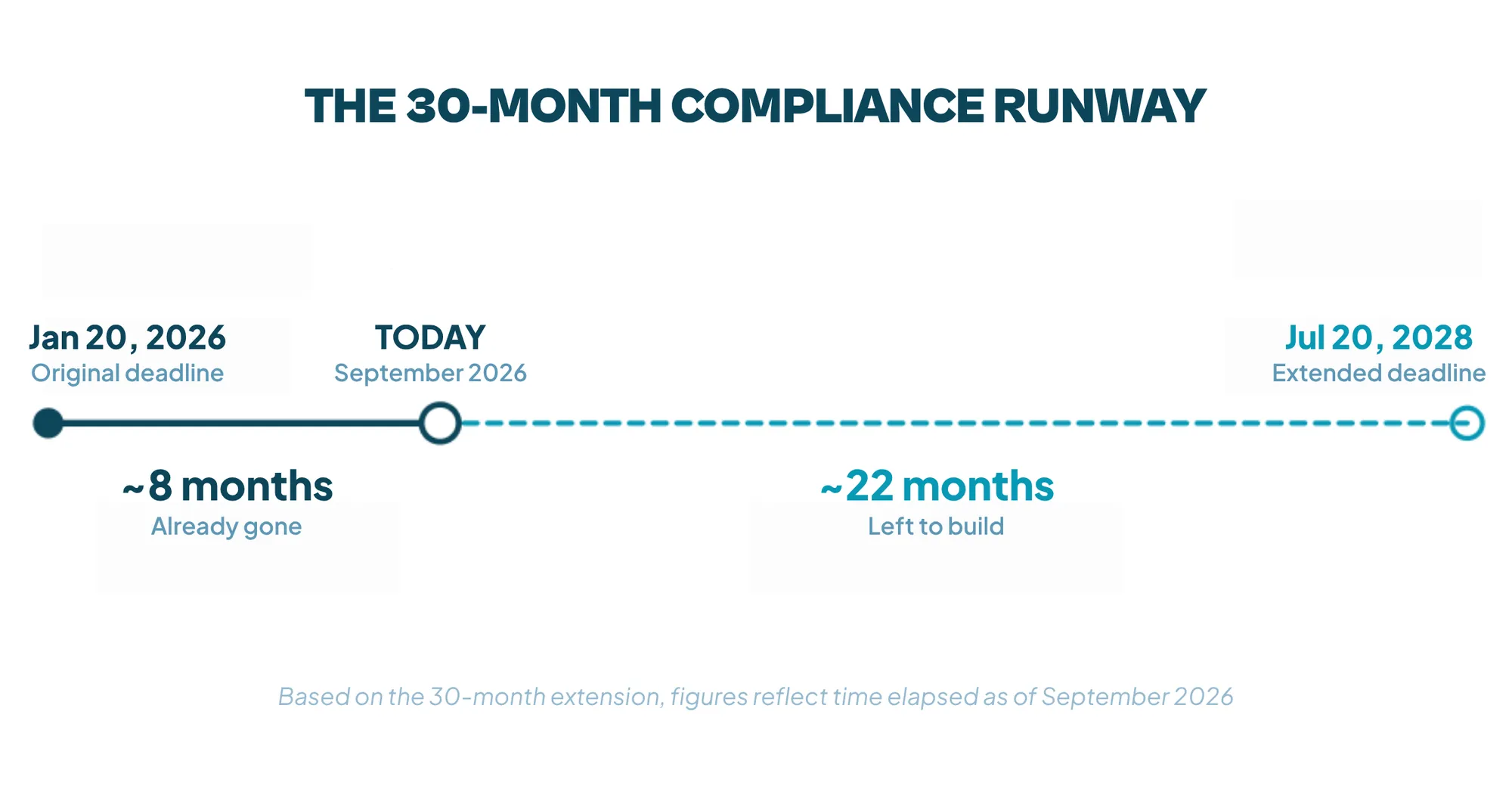 Timeline titled "The 30-month compliance runway" showing the FSMA 204 deadline extension from January 20, 2026 to July 20, 2028, with a solid line marking the roughly 8 months already elapsed and a dashed line marking the 22 months remaining, and a marker at today, September 2026.