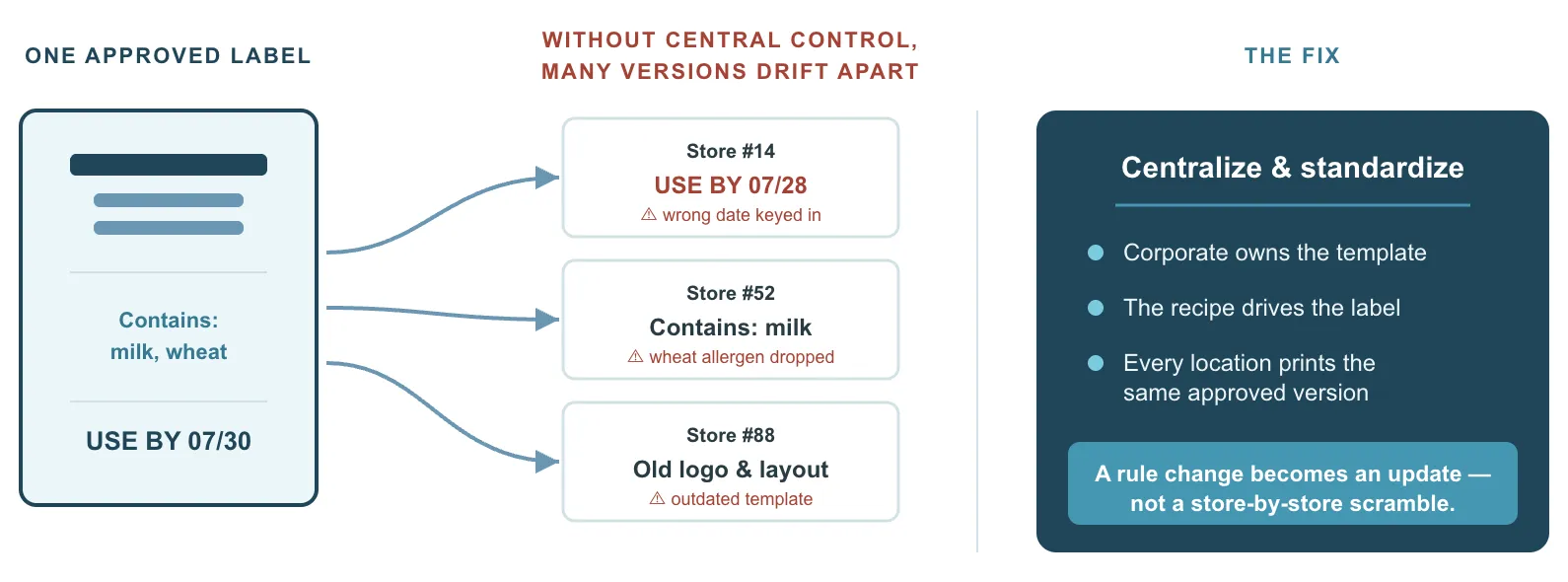 future-of-food-labeling-label-centralization.webp