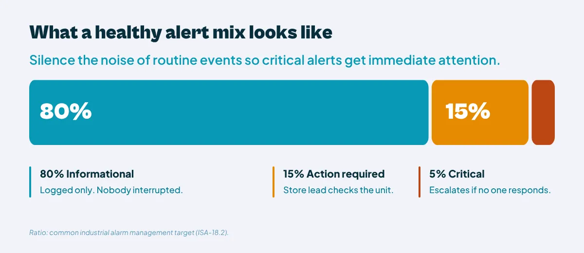 Bar showing a healthy temperature alert mix: about 80% informational, 15% action required and 5% critical.