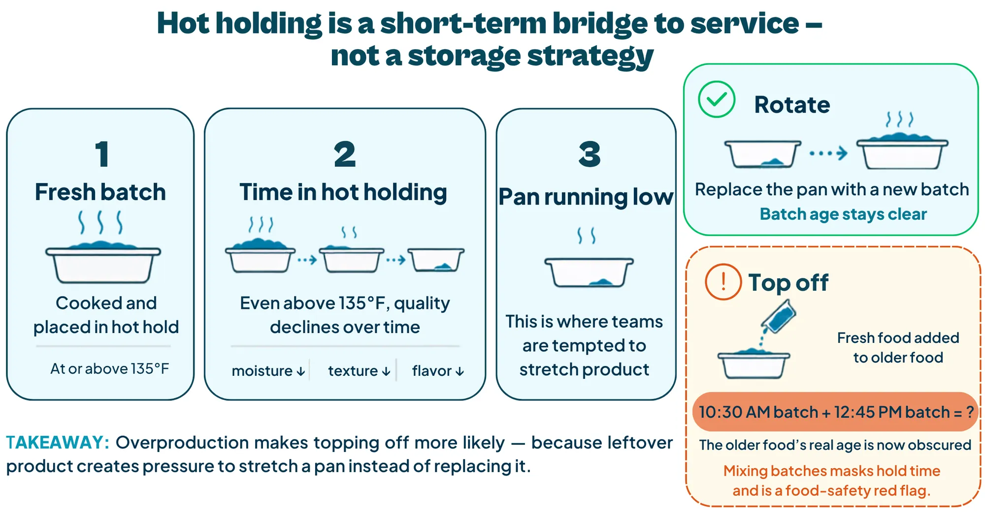 Infographic titled "Hot holding is a short-term bridge to service – not a storage strategy." Demonstrates the three stages of hot holding: maintaining food at or above 135°F, monitoring quality loss over time, and choosing to rotate pans with new batches rather than topping off old food.