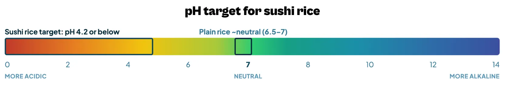 A horizontal pH scale bar ranging from 0 to 14, illustrating the acidity levels for rice. A highlighted section on the left indicates a target pH of 4.2 or below for sushi rice under "MORE ACIDIC," while a highlighted section in the center indicates plain rice is neutral at pH 6.5 to 7.