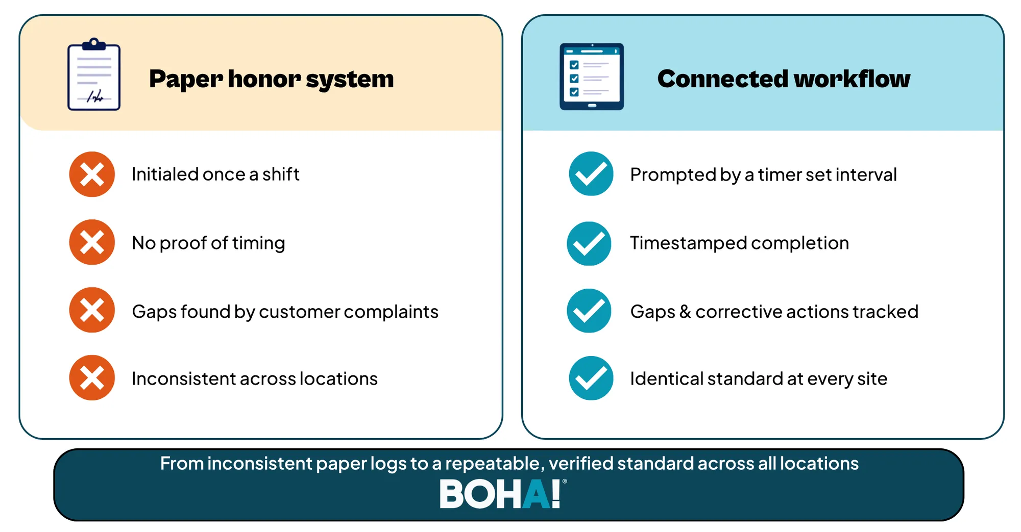 A simple two-column "Paper honor system vs. connected workflow" table rendered as a designed graphic. Left column (paper): initialed once a shift, no proof of timing, gaps found by customer complaint, inconsistent across locations. Right: prompted on a set interval, timestamped completion, gaps flagged in under two hours, identical standard at every site.