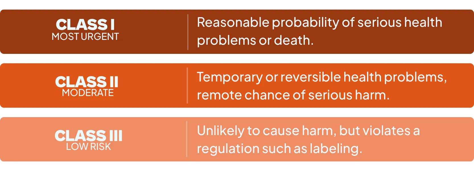 Infographic titled "Recall Classes by Severity" breaking down FDA/USDA recall classifications across three risk tiers: Class I (Most Urgent), Class II (Moderate), and Class III (Low Risk).