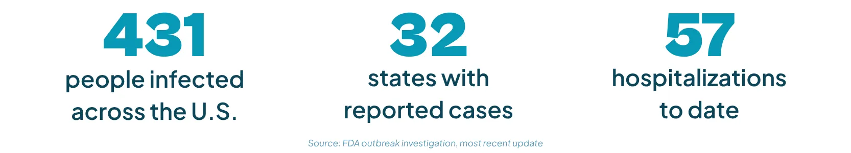 A three-stat graphic displaying key statistics from an FDA foodborne illness outbreak investigation. From left to right: 431 people infected across the U.S., 32 states with reported cases, and 57 hospitalizations to date. A source citation at the bottom attributes the data to the FDA outbreak investigation most recent update.