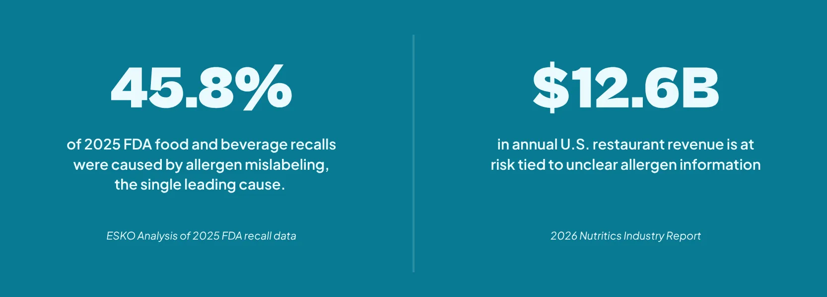 Infographic with two statistics: 45.8% of 2025 FDA food and beverage recalls were caused by allergen mislabeling (Source: Analysis of 2025 FDA Recall Data), and $12.6B in annual U.S. restaurant revenue is at risk tied to unclear allergen information (Source: 2026 Nutritics Industry Report).