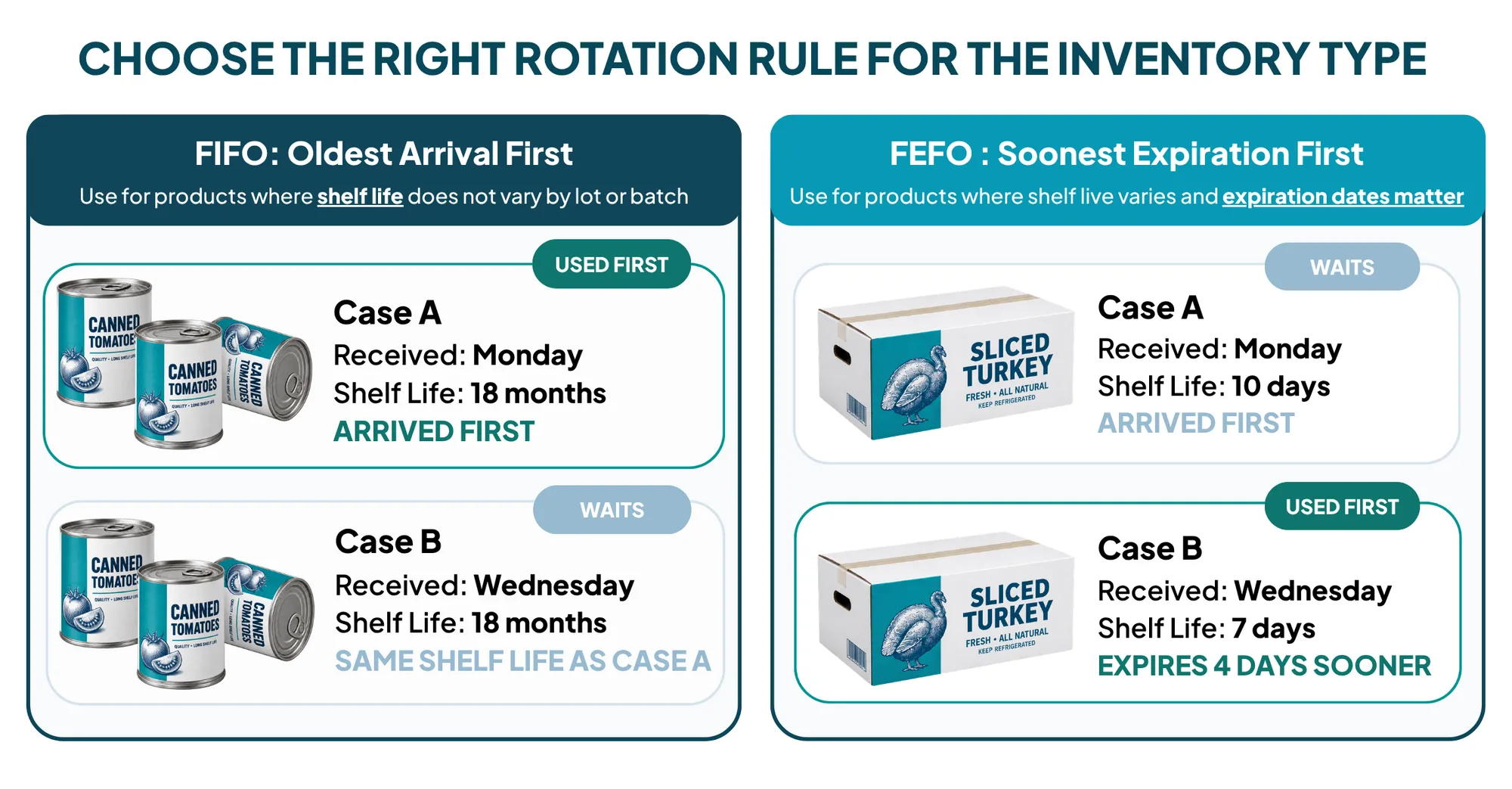 A side-by-side comparison diagram of inventory rotation methods using two cases of turkey. Under FIFO, Case A (received Monday, 10-day shelf life) is used first because it arrived first, leaving Case B (received Wednesday, 7-day shelf life) to wait despite expiring sooner. Under FEFO, the order is corrected: Case B is used first because it expires four days sooner, while Case A waits.