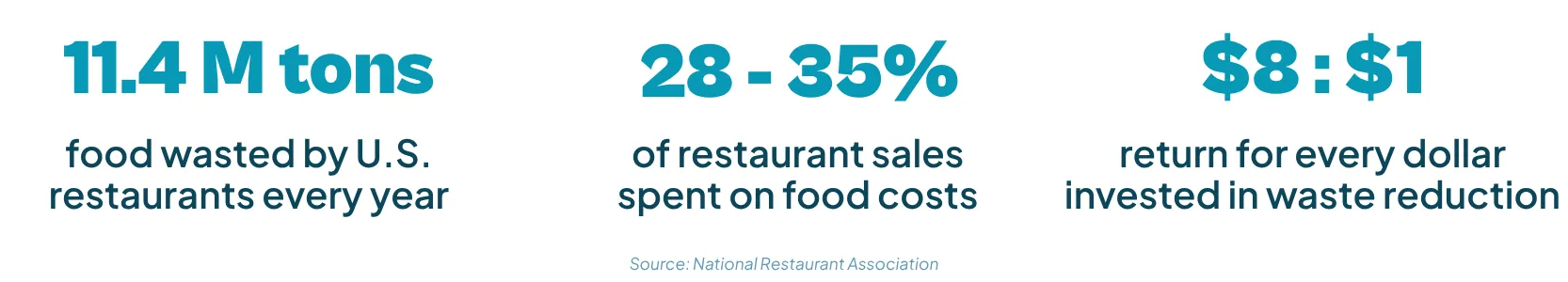 An infographic displaying three restaurant industry statistics cited by the National Restaurant Association: "11.4 M tons" of food wasted by U.S. restaurants every year, "28 - 35%" of restaurant sales spent on food costs, and an "$8 : $1" return for every dollar invested in waste reduction.