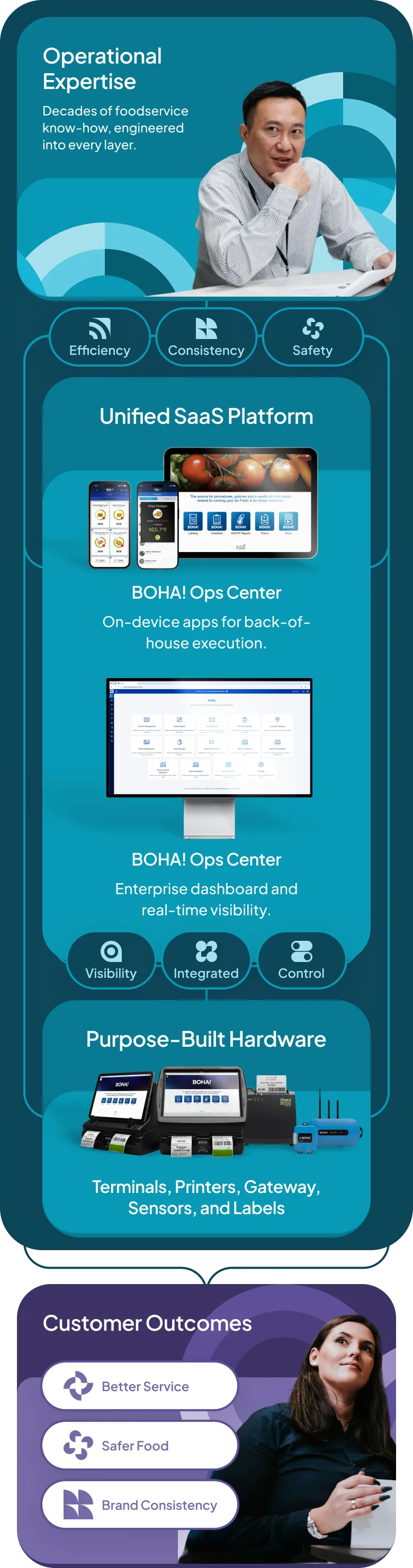 BOHA! comprehensive solution diagram: Operational Expertise feeding a Unified SaaS Platform — BOHA! Ops Center and Control Center — built on purpose-built hardware (terminals, printers, gateway, sensors, and labels), driving customer outcomes: better service, safer food, and brand consistency.