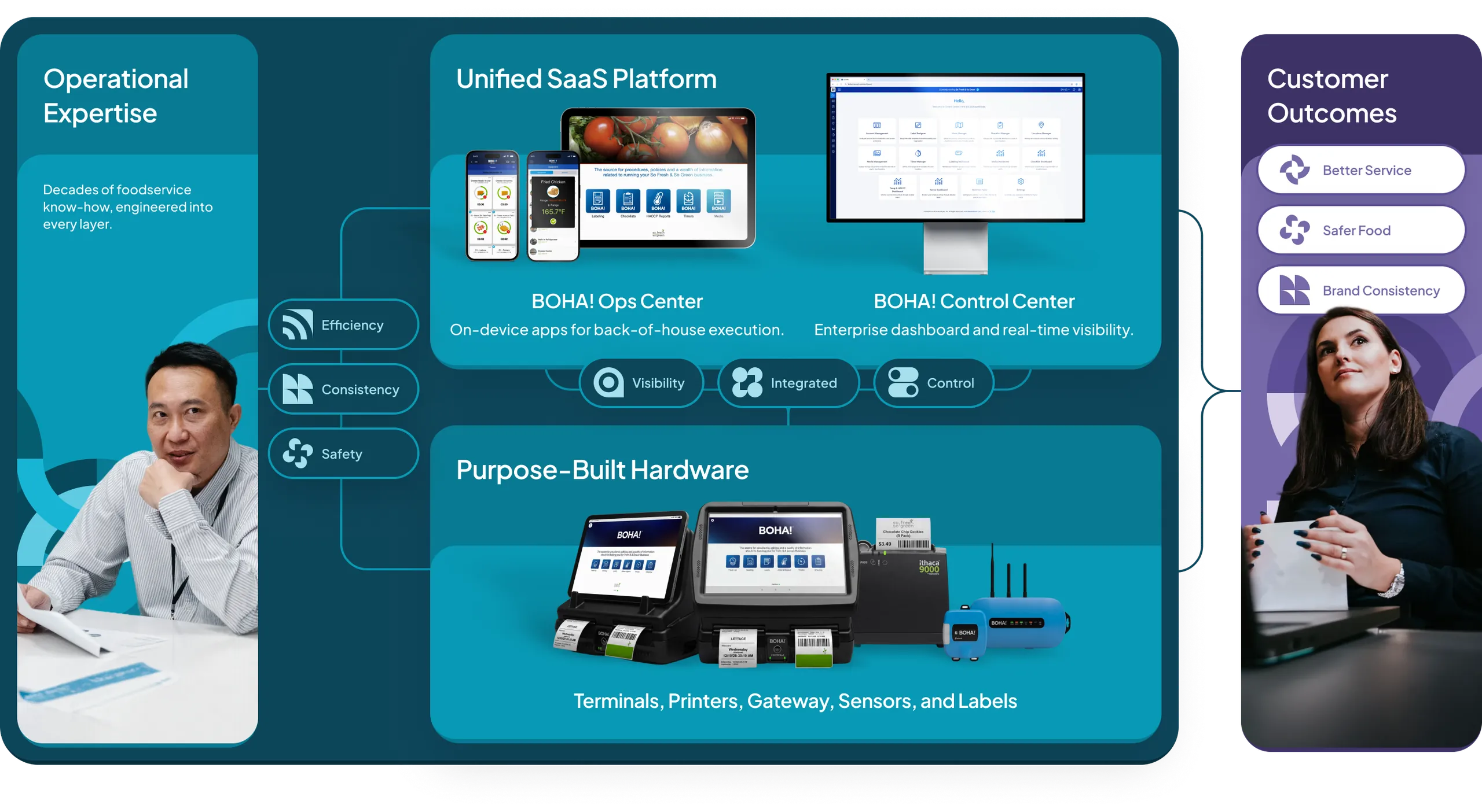 BOHA! comprehensive solution diagram: Operational Expertise feeding a Unified SaaS Platform — BOHA! Ops Center and Control Center — built on purpose-built hardware (terminals, printers, gateway, sensors, and labels), driving customer outcomes: better service, safer food, and brand consistency.