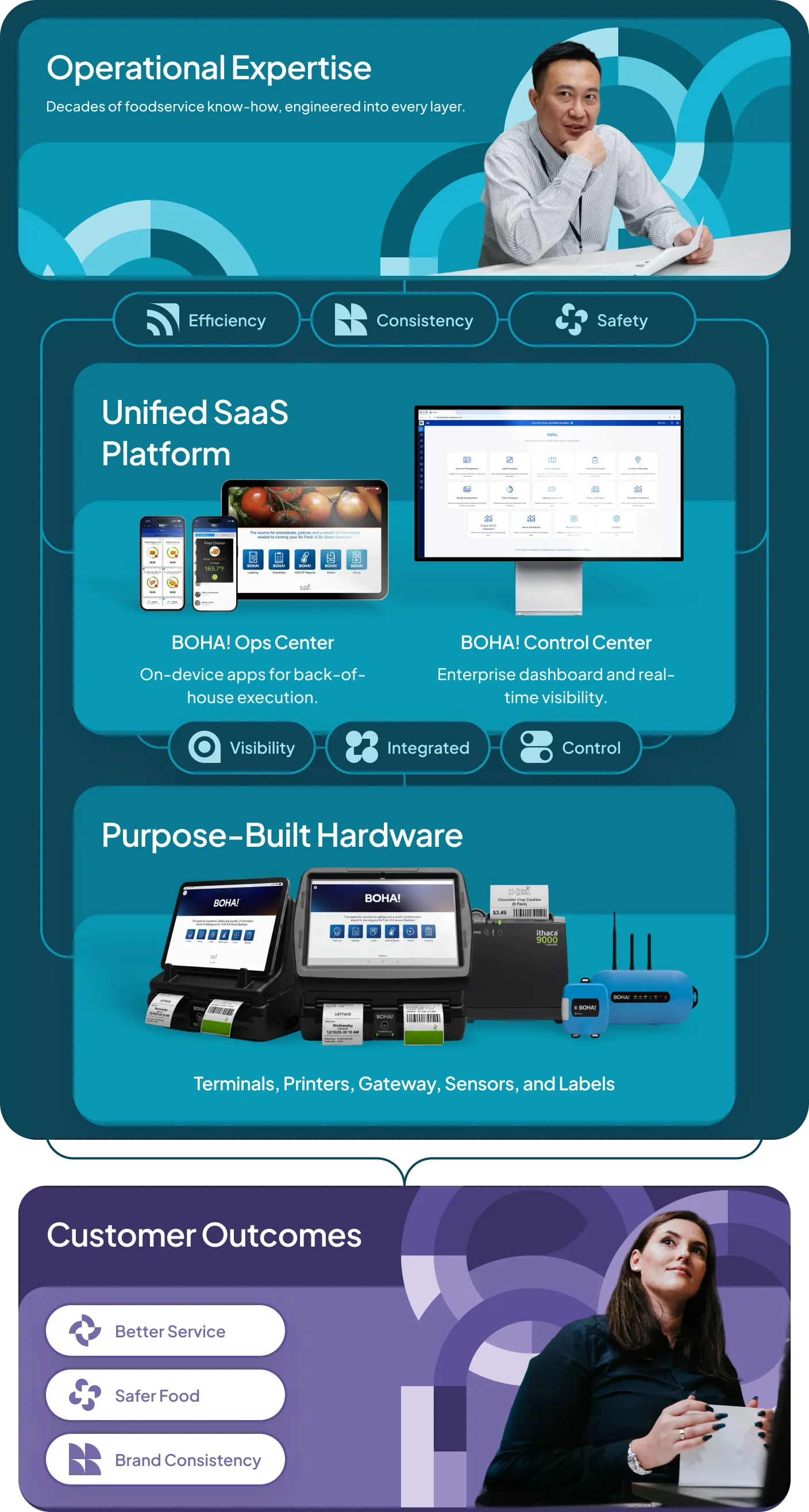 BOHA! comprehensive solution diagram: Operational Expertise feeding a Unified SaaS Platform — BOHA! Ops Center and Control Center — built on purpose-built hardware (terminals, printers, gateway, sensors, and labels), driving customer outcomes: better service, safer food, and brand consistency.