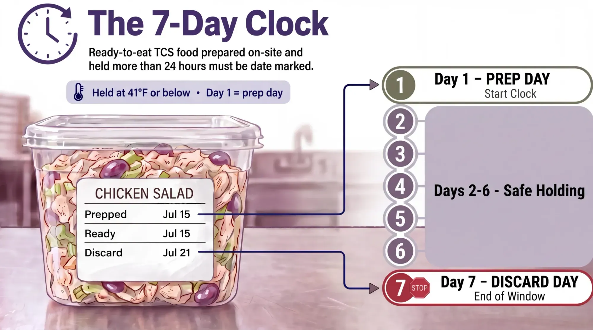 Prep container labeled with a preparation date and a seven-day discard date, illustrating FDA date marking requirements for ready-to-eat TCS foods. Day 1 is the day it was made. Ready-to-eat TCS food held over 24 hours gets a maximum of 7 days at 41°F or below, and the clock only exists if it is on the label