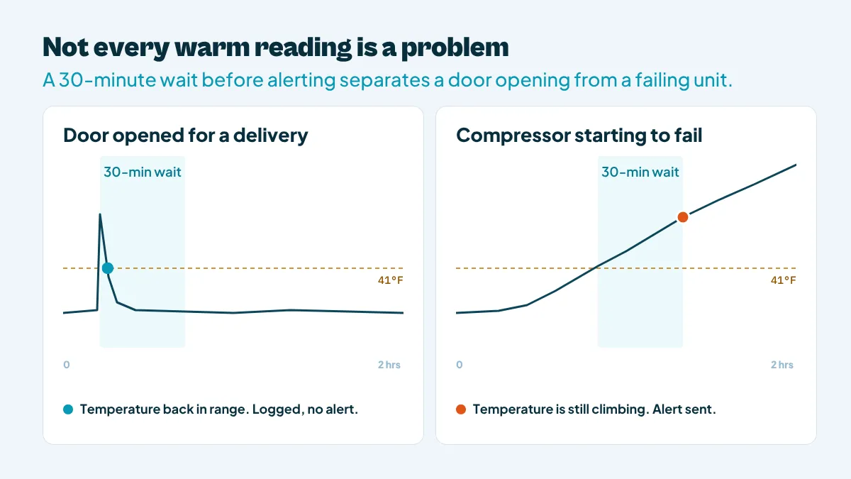 Two walk-in cooler temperature lines: a door opening spikes above 41°F and recovers within a 30-minute wait, while a failing compressor keeps climbing and triggers an alert.