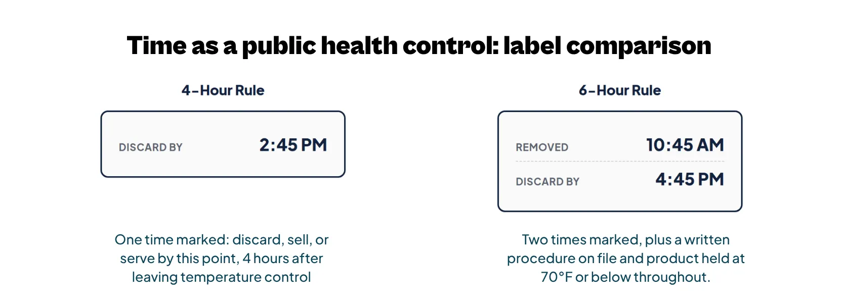 Slide comparing two label formats for time as a public health control. On the left, the "4-Hour Rule" displays a single marked time ("Discard by 2:45 PM") for food served within 4 hours. On the right, the "6-Hour Rule" displays two marked times ("Removed 10:45 AM" and "Discard by 4:45 PM") requiring product temperature to stay at or below 70°F.
